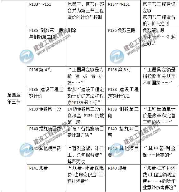 2015年房地產(chǎn)估價(jià)師《房地產(chǎn)估價(jià)相關(guān)知識》新舊教材對比