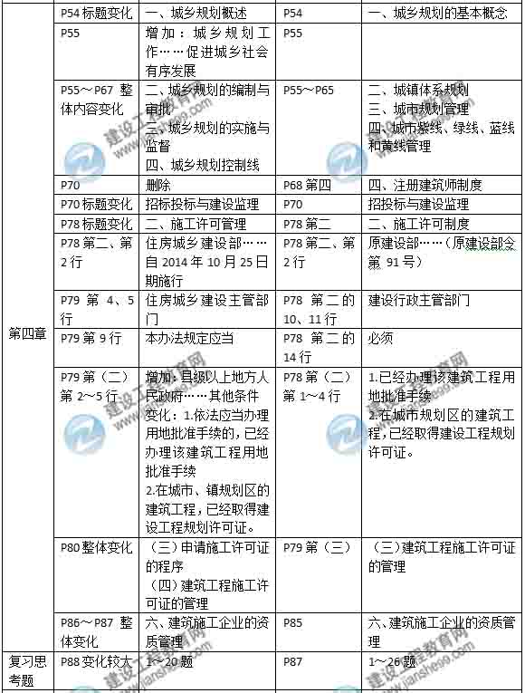 2015年房地產(chǎn)估價(jià)師《房地產(chǎn)基本制度與政策》新舊教材對比