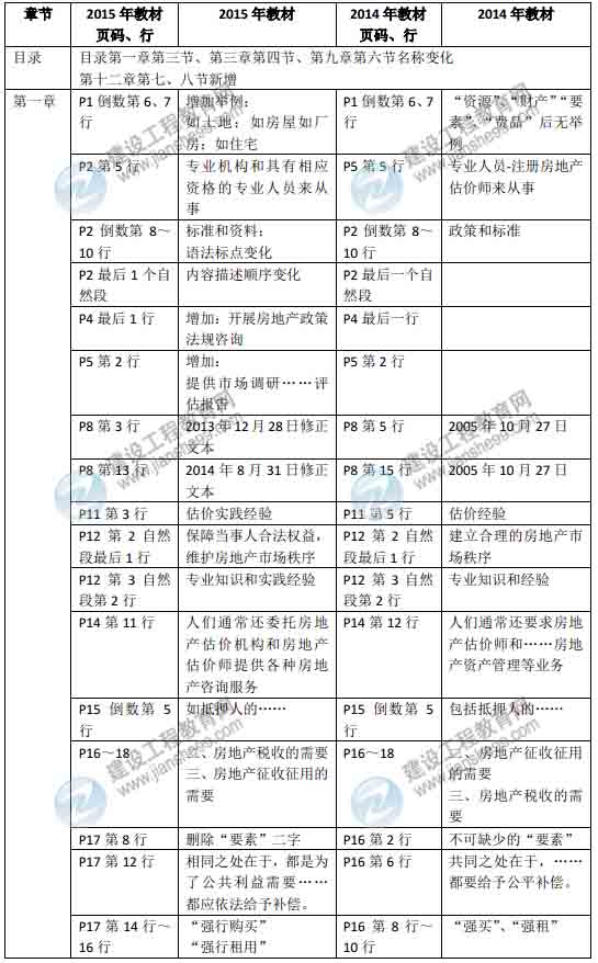 2015年房地產(chǎn)估價(jià)師《房地產(chǎn)估價(jià)理論與方法》新舊教材對(duì)比