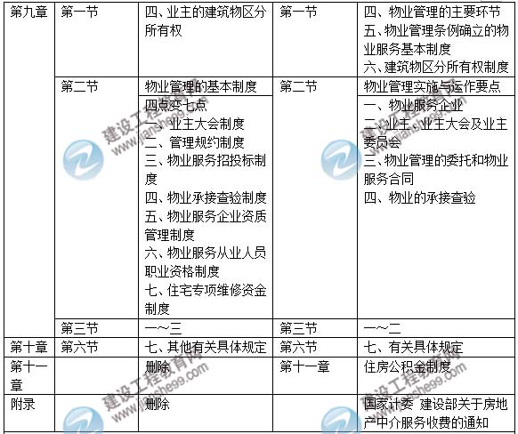 2015年房地產(chǎn)估價(jià)師《房地產(chǎn)基本制度與政策》新舊教材對比