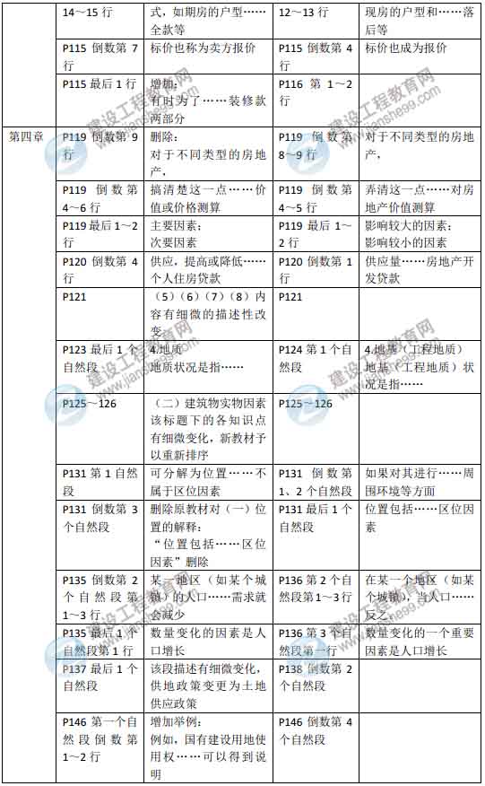 2015年房地產(chǎn)估價(jià)師《房地產(chǎn)估價(jià)理論與方法》新舊教材對(duì)比