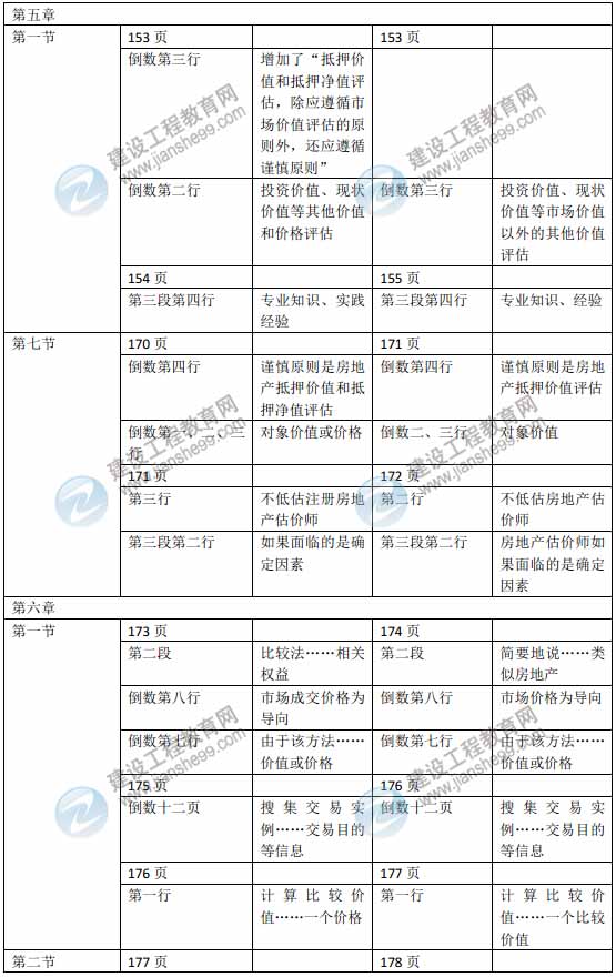 2015年房地產(chǎn)估價(jià)師《房地產(chǎn)估價(jià)理論與方法》新舊教材對(duì)比