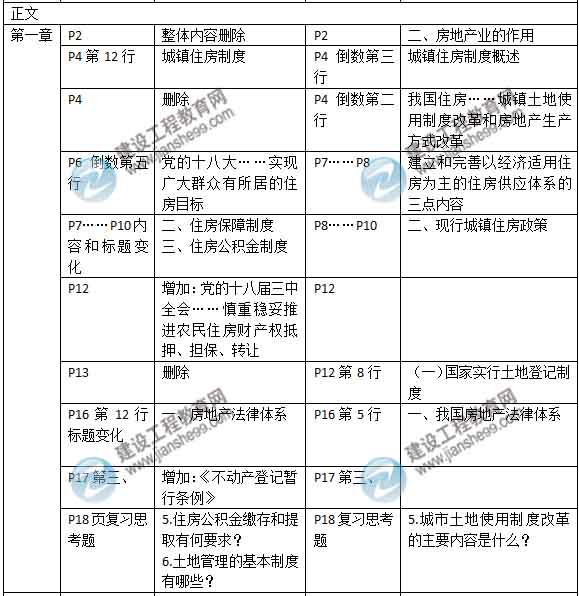 2015年房地產(chǎn)估價(jià)師《房地產(chǎn)基本制度與政策》新舊教材對比