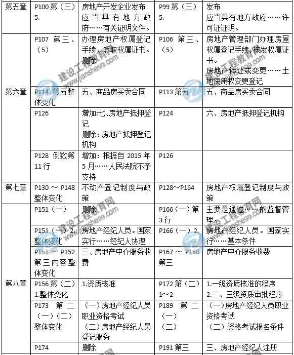 2015年房地產(chǎn)估價(jià)師《房地產(chǎn)基本制度與政策》新舊教材對(duì)比