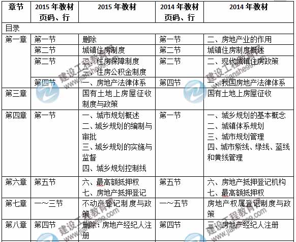 2015年房地產(chǎn)估價(jià)師《房地產(chǎn)基本制度與政策》新舊教材對比