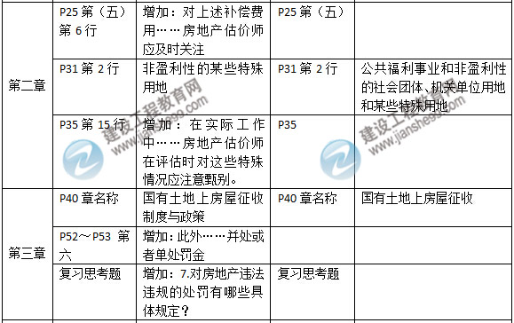 2015年房地產(chǎn)估價(jià)師《房地產(chǎn)基本制度與政策》新舊教材對比