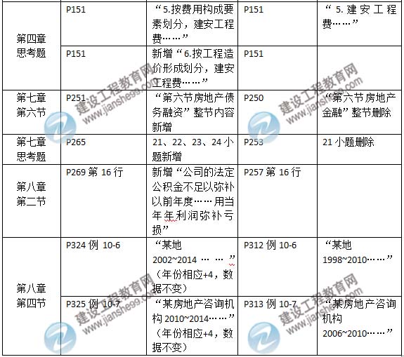 2015年房地產(chǎn)估價(jià)師《房地產(chǎn)估價(jià)相關(guān)知識》新舊教材對比