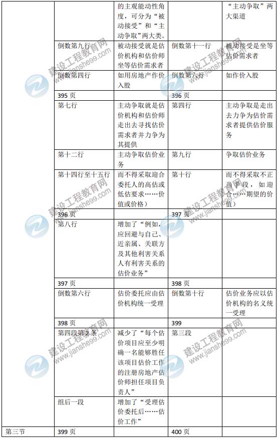 2015年房地產(chǎn)估價(jià)師《房地產(chǎn)估價(jià)理論與方法》新舊教材對(duì)比