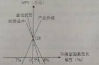 2015年造價(jià)工程師《建設(shè)工程造價(jià)管理》試題及答案（71-75題）