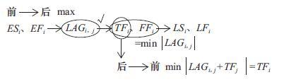 單代號搭接網(wǎng)絡(luò)計劃時間參數(shù)的計算