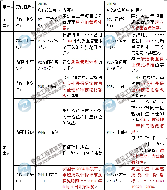 2016年監(jiān)理工程師《建設(shè)工程質(zhì)量控制》新舊教材對比