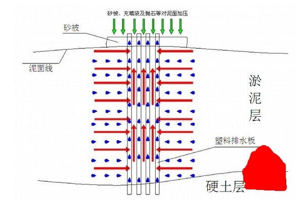 一級建造師考試復(fù)習(xí)重點(diǎn)：軟土路基常用的處理方法“形象展示”