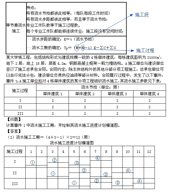 一級建造師考試復(fù)習(xí)重點：流水施工的組織形式以及各自特點