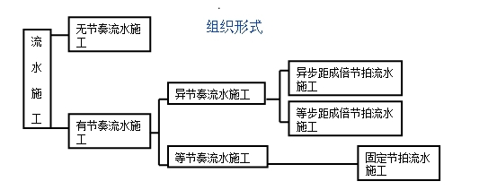 一級建造師考試復(fù)習(xí)重點：流水施工的組織形式以及各自特點