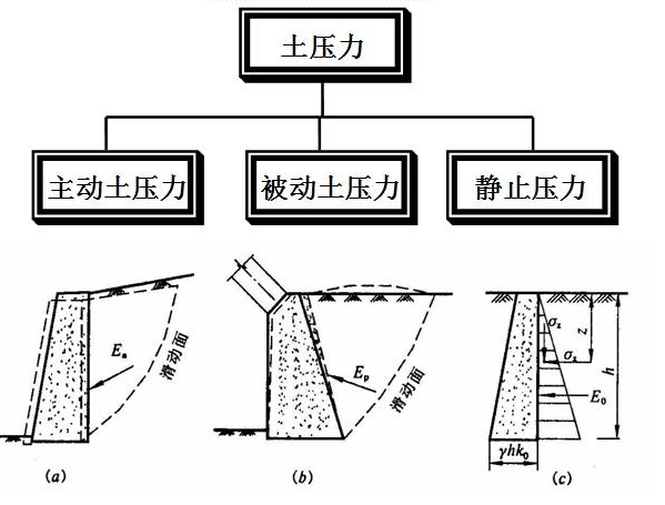 一級建造師考試復(fù)習(xí)重點：擋土墻結(jié)構(gòu)形式及分類