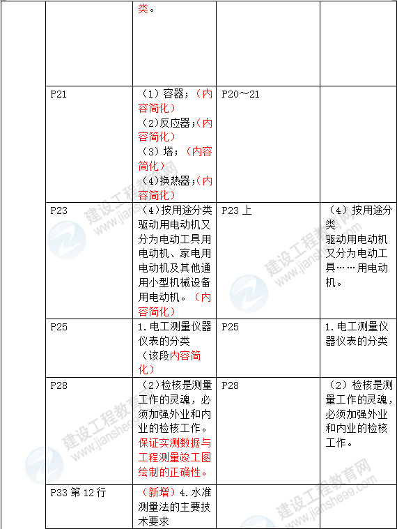 2016年一級(jí)建造師《機(jī)電工程管理與實(shí)務(wù)》新舊教材對(duì)比