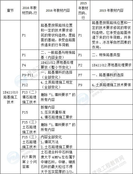 2016年一級建造師《公路工程管理與實務(wù)》新舊教材對比