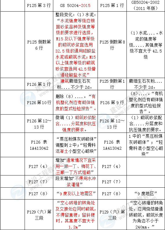 2016年一級(jí)建造師《建筑工程管理與實(shí)務(wù)》新舊教材對(duì)比