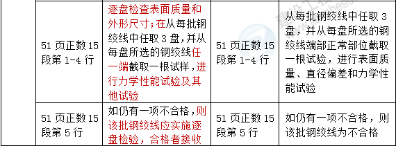 2016年一級建造師《市政公用工程管理與實務(wù)》新舊教材對比