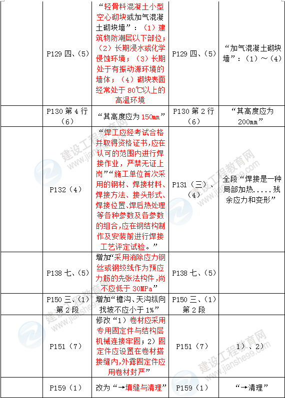 2016年一級(jí)建造師《建筑工程管理與實(shí)務(wù)》新舊教材對(duì)比