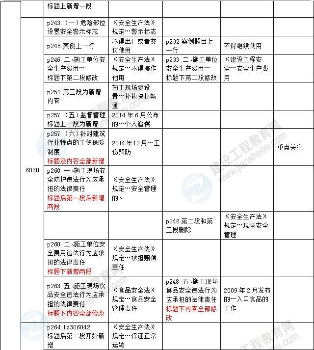 2016年一級建造師《法規(guī)及相關知識》新舊教材對比