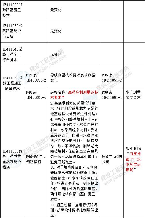 2016年一級建造師《公路工程管理與實務(wù)》新舊教材對比