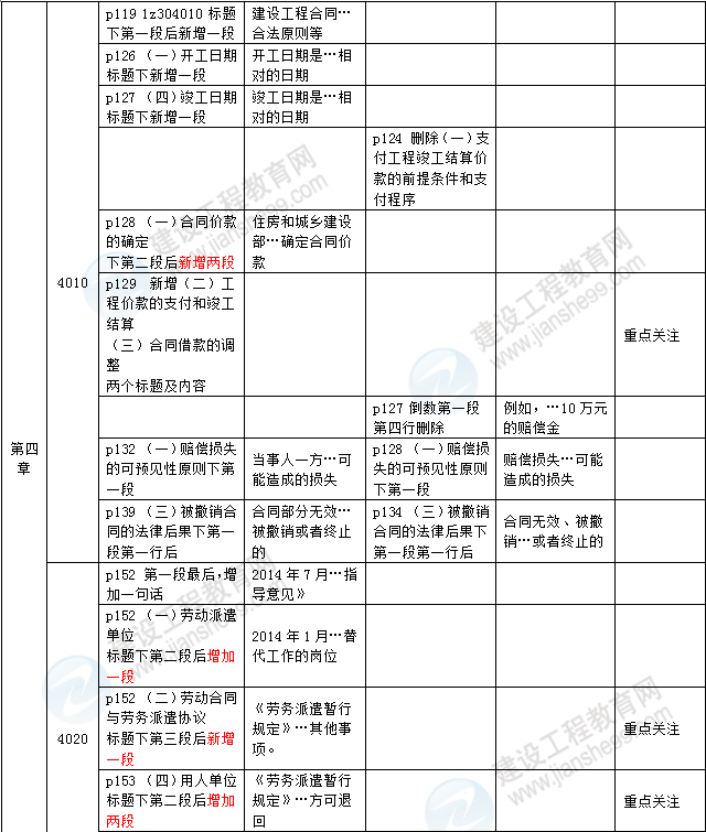 2016年一級建造師《法規(guī)及相關知識》新舊教材對比