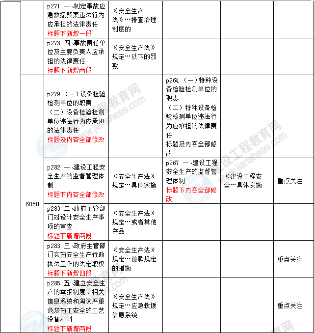 2016年一級建造師《法規(guī)及相關知識》新舊教材對比