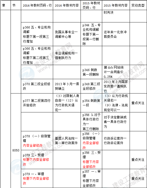 2016年一級建造師《法規(guī)及相關(guān)知識》新舊教材對比