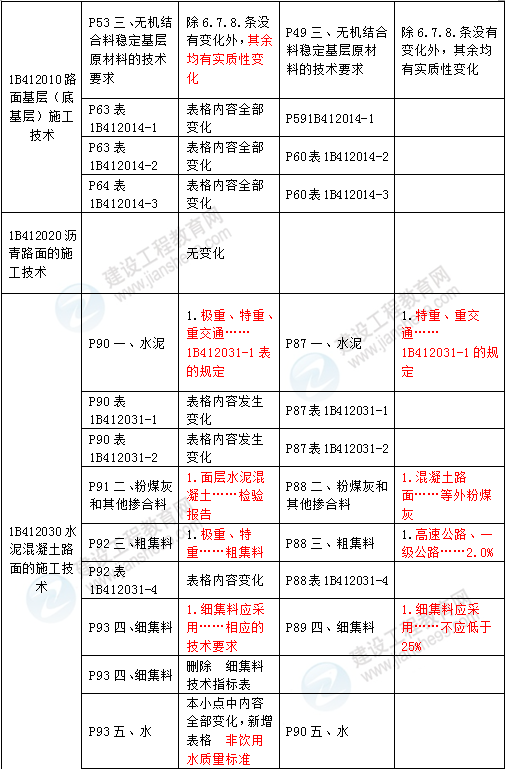 2016年一級建造師《公路工程管理與實務(wù)》新舊教材對比