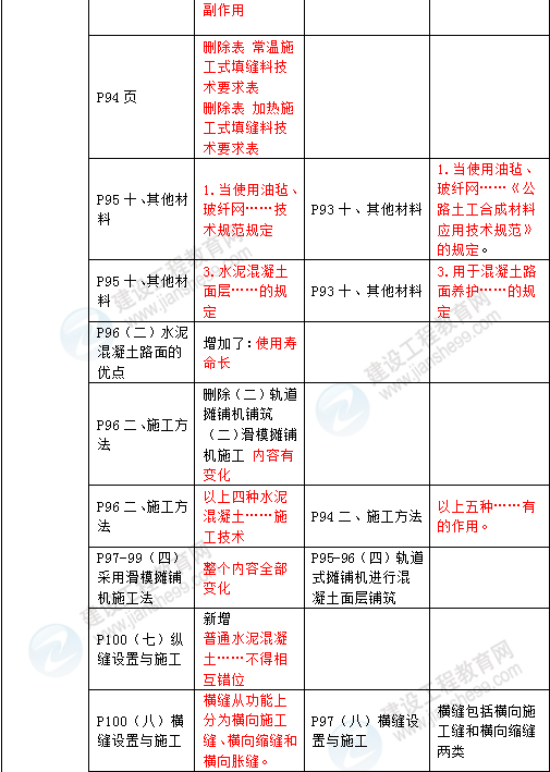 2016年一級建造師《公路工程管理與實務(wù)》新舊教材對比