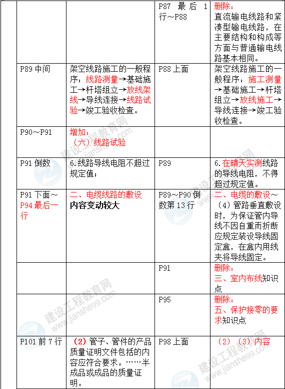 2016年一級建造師《機電工程管理與實務(wù)》新舊教材對比