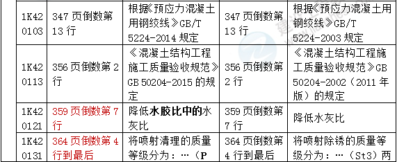 2016年一級建造師《市政工程管理與實務》新舊教材對比