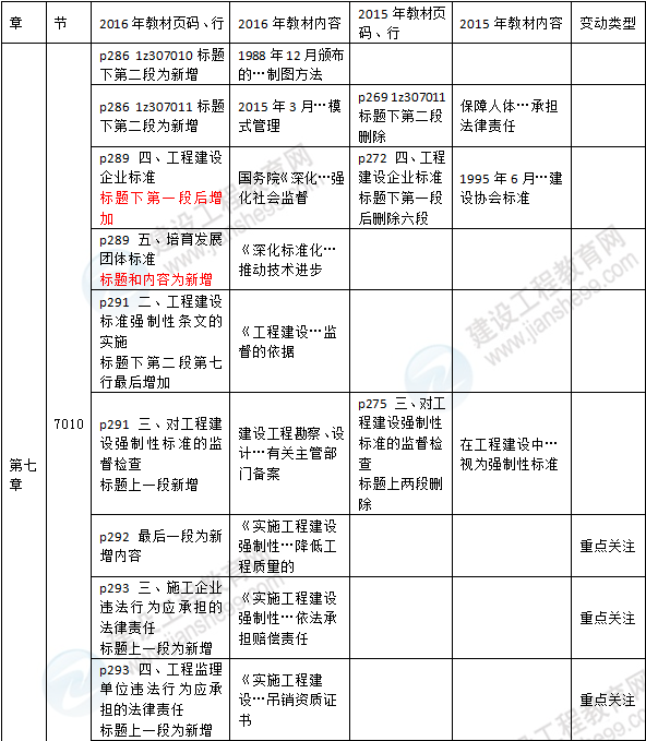 2016年一級建造師《法規(guī)及相關(guān)知識》新舊教材對比