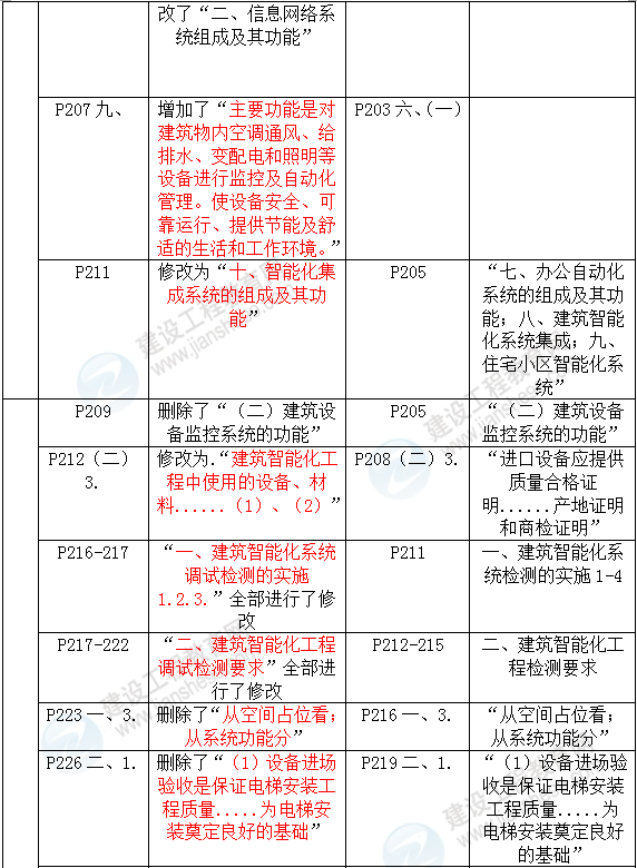 2016年一級建造師《機電工程管理與實務(wù)》新舊教材對比