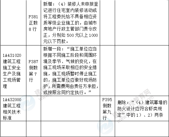 2016年一級建造師《建筑工程管理與實(shí)務(wù)》新舊教材對比