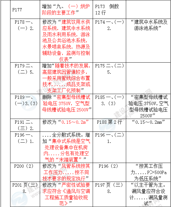 2016年一級建造師《機電工程管理與實務(wù)》新舊教材對比