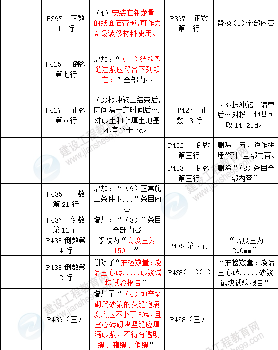 2016年一級建造師《建筑工程管理與實(shí)務(wù)》新舊教材對比