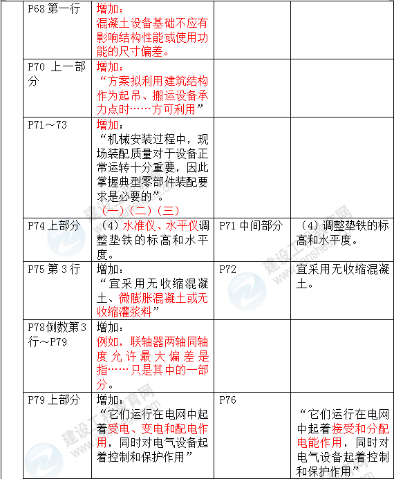 2016年一級建造師《機電工程管理與實務(wù)》新舊教材對比