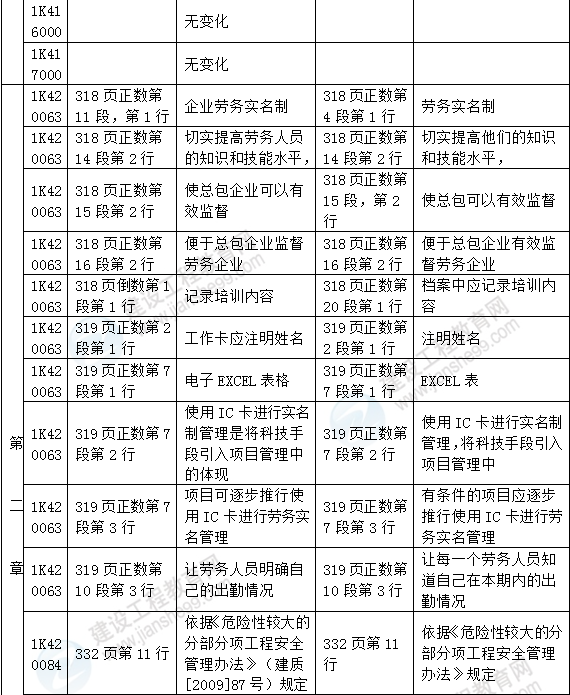 2016年一級建造師《市政工程管理與實務》新舊教材對比