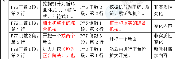 2016年一級(jí)建造師《水利水電工程管理與實(shí)務(wù)》新舊教材對(duì)比