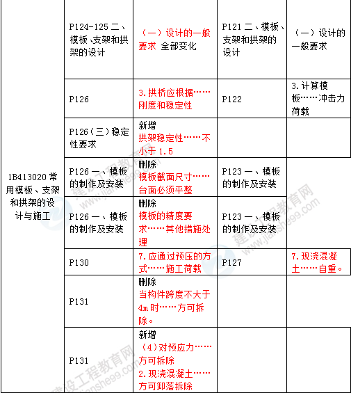 2016年一級建造師《公路工程管理與實務(wù)》新舊教材對比