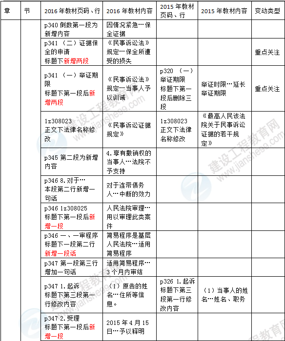 2016年一級(jí)建造師《法規(guī)及相關(guān)知識(shí)》新舊教材對(duì)比