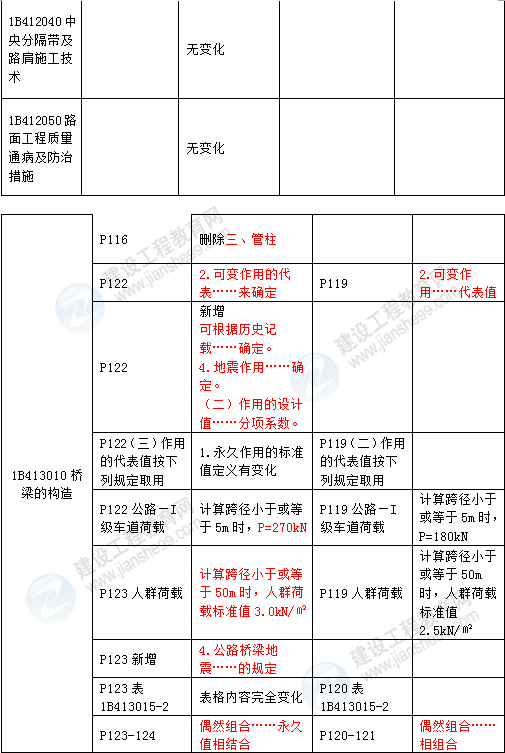 2016年一級建造師《公路工程管理與實務(wù)》新舊教材對比