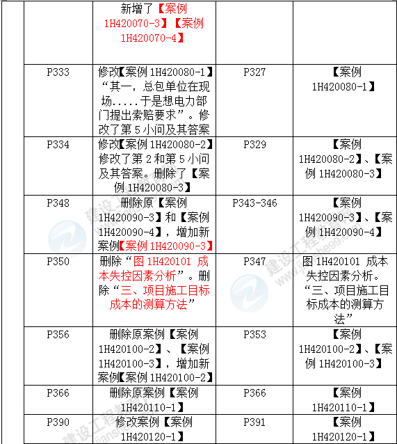 2016年一級(jí)建造師《機(jī)電工程管理與實(shí)務(wù)》新舊教材對(duì)比