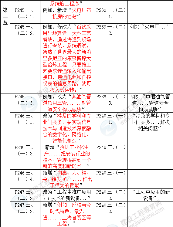 2016年一級建造師《機電工程管理與實務(wù)》新舊教材對比