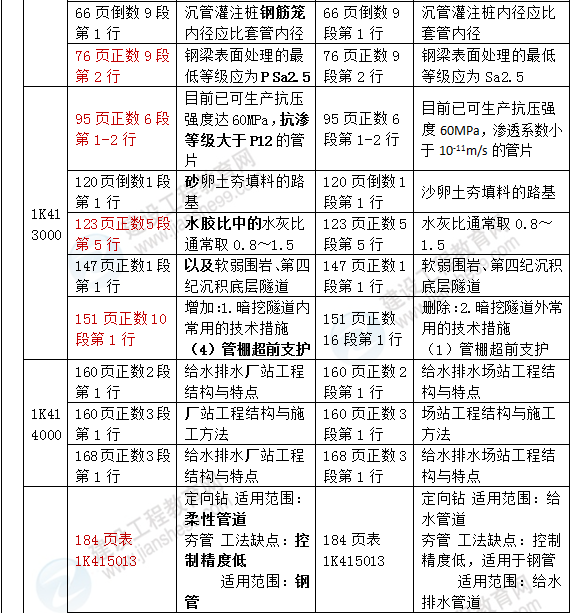 2016年一級建造師《市政工程管理與實務》新舊教材對比