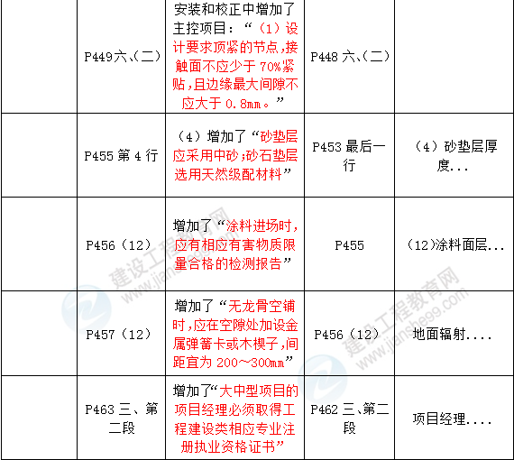 2016年一級建造師《建筑工程管理與實(shí)務(wù)》新舊教材對比