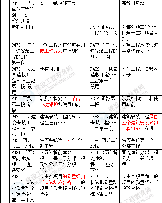 2016年一級(jí)建造師《機(jī)電工程管理與實(shí)務(wù)》新舊教材對(duì)比