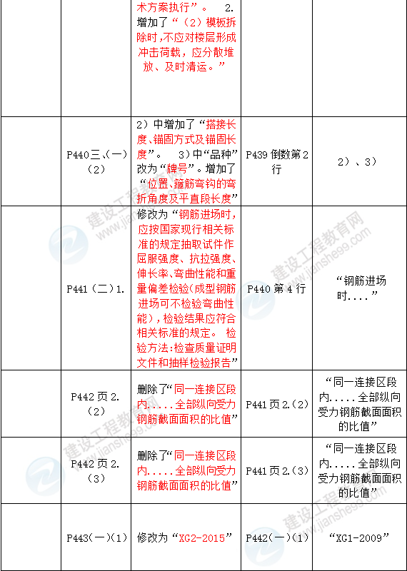 2016年一級建造師《建筑工程管理與實(shí)務(wù)》新舊教材對比